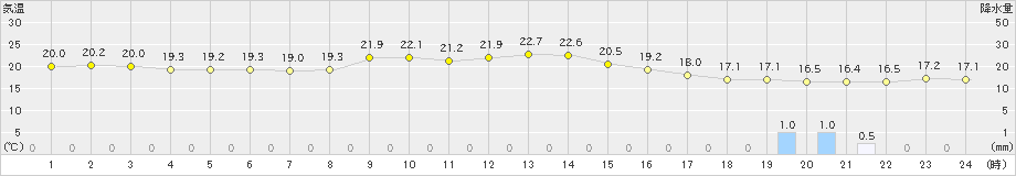 北原(>2023年02月24日)のアメダスグラフ