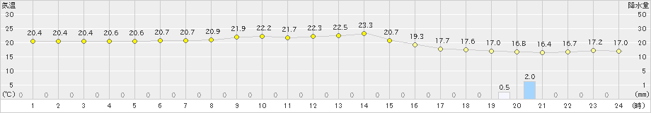 久米島(>2023年02月24日)のアメダスグラフ