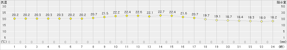 那覇(>2023年02月24日)のアメダスグラフ