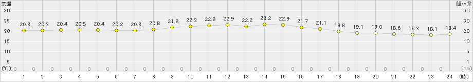 安次嶺(>2023年02月24日)のアメダスグラフ