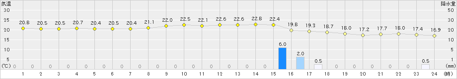 仲筋(>2023年02月24日)のアメダスグラフ