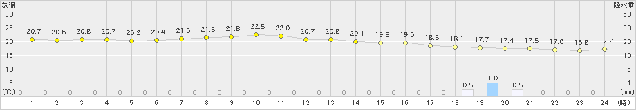 所野(>2023年02月24日)のアメダスグラフ