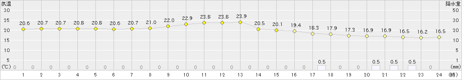 西表島(>2023年02月24日)のアメダスグラフ