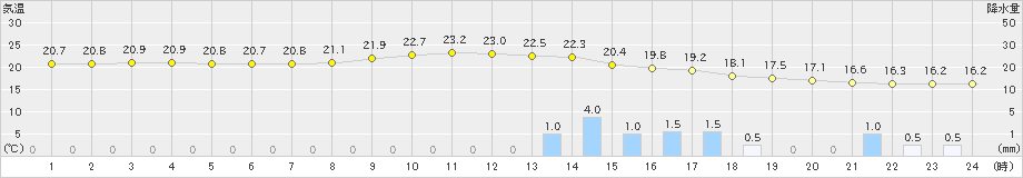 盛山(>2023年02月24日)のアメダスグラフ