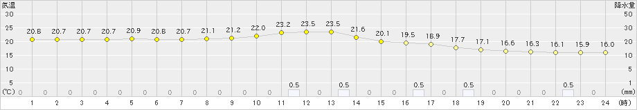 大原(>2023年02月24日)のアメダスグラフ