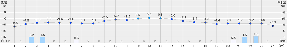 月形(>2023年02月25日)のアメダスグラフ