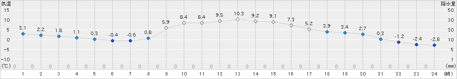 大子(>2023年02月25日)のアメダスグラフ