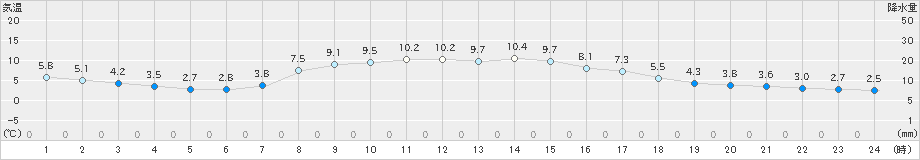 日立(>2023年02月25日)のアメダスグラフ