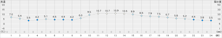 つくば(>2023年02月25日)のアメダスグラフ