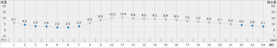 越谷(>2023年02月25日)のアメダスグラフ