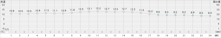 八丈島(>2023年02月25日)のアメダスグラフ