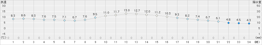 勝浦(>2023年02月25日)のアメダスグラフ