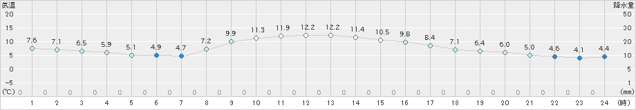 辻堂(>2023年02月25日)のアメダスグラフ