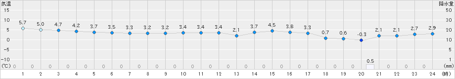 かほく(>2023年02月25日)のアメダスグラフ