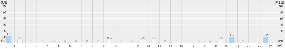医王山(>2023年02月25日)のアメダスグラフ