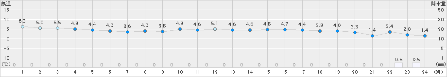 越廼(>2023年02月25日)のアメダスグラフ