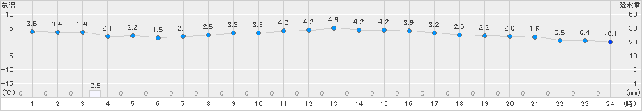 今庄(>2023年02月25日)のアメダスグラフ