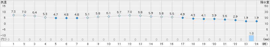 敦賀(>2023年02月25日)のアメダスグラフ