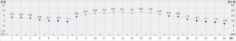 和気(>2023年02月25日)のアメダスグラフ