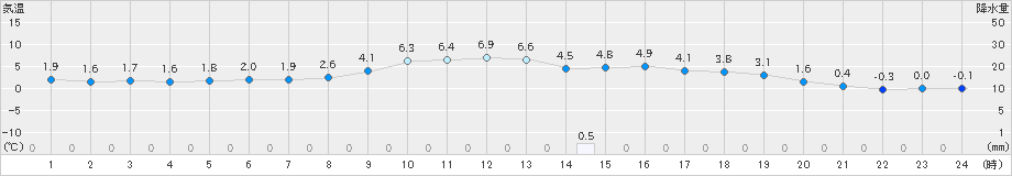 加計(>2023年02月25日)のアメダスグラフ