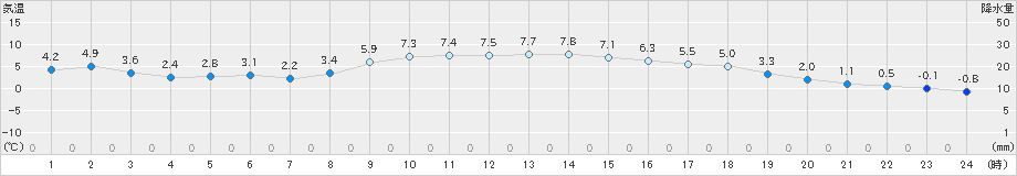 三入(>2023年02月25日)のアメダスグラフ