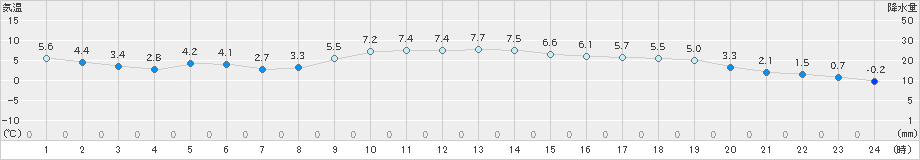 府中(>2023年02月25日)のアメダスグラフ