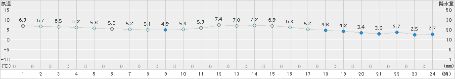 米子(>2023年02月25日)のアメダスグラフ