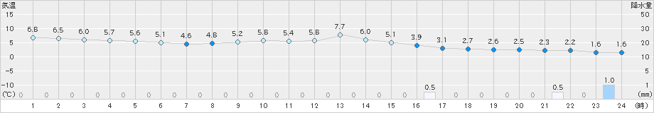 鳥取(>2023年02月25日)のアメダスグラフ