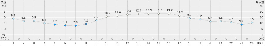御荘(>2023年02月25日)のアメダスグラフ