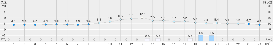 飯塚(>2023年02月25日)のアメダスグラフ