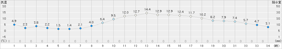 日向(>2023年02月25日)のアメダスグラフ