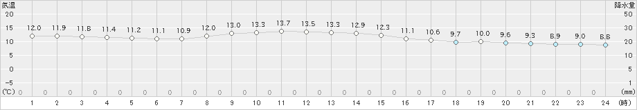 中之島(>2023年02月25日)のアメダスグラフ