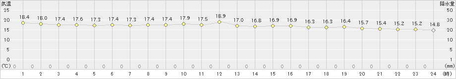 与論島(>2023年02月25日)のアメダスグラフ