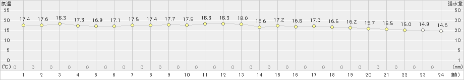 名護(>2023年02月25日)のアメダスグラフ