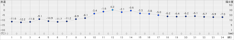 鶴居(>2023年02月26日)のアメダスグラフ