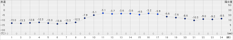 更別(>2023年02月26日)のアメダスグラフ