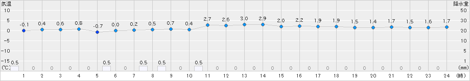 にかほ(>2023年02月26日)のアメダスグラフ