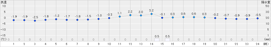 一関(>2023年02月26日)のアメダスグラフ