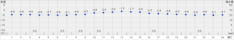 駒ノ湯(>2023年02月26日)のアメダスグラフ