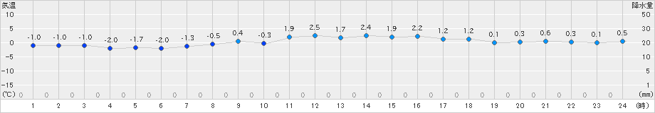 大衡(>2023年02月26日)のアメダスグラフ