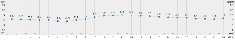 仙台(>2023年02月26日)のアメダスグラフ