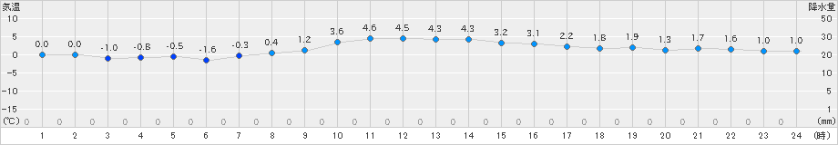 蔵王(>2023年02月26日)のアメダスグラフ