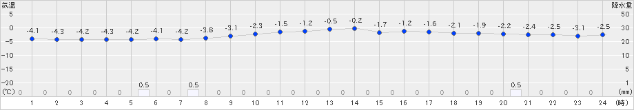 猪苗代(>2023年02月26日)のアメダスグラフ