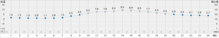 秩父(>2023年02月26日)のアメダスグラフ