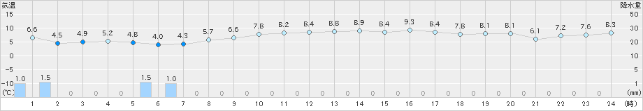 神津島(>2023年02月26日)のアメダスグラフ