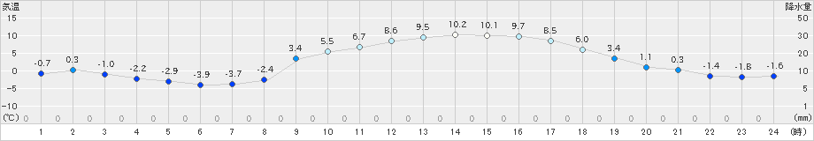 大月(>2023年02月26日)のアメダスグラフ