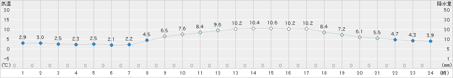 御前崎(>2023年02月26日)のアメダスグラフ