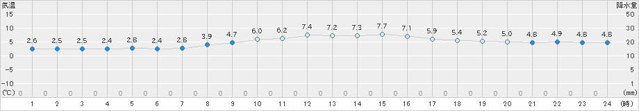 南伊勢(>2023年02月26日)のアメダスグラフ