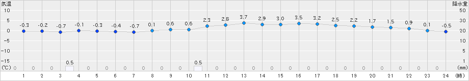 今庄(>2023年02月26日)のアメダスグラフ