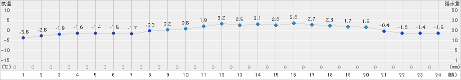 大宇陀(>2023年02月26日)のアメダスグラフ